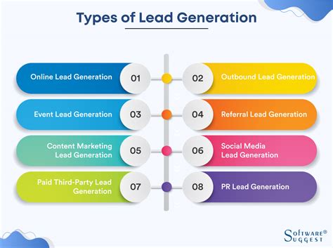 Types of Lead Generation lead generation